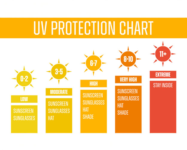 UV Index Chart