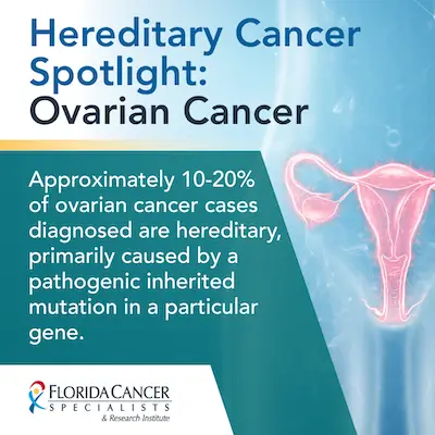 Hereditary Cancer Spotlight: Ovarian Cancer — approximately 10-20% of ovarian cancer cases diagnosed are hereditary, caused by a pathogenic inherited mutation
